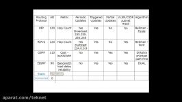 آشنایی پروتکل های مسیریابی  قسمت دوم