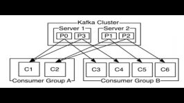 Apache Kafka Core concepts