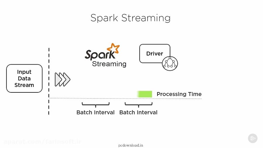 دانلود آموزش ساخت سیستم های Big Data بوسیله Spark Kaf