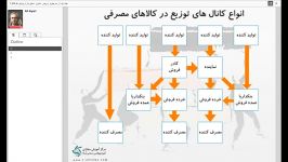 انواع کانال های توزیع در فروش کالاها خدمات