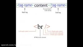 مقایسه Container Element Empty Element