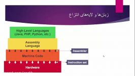 مقدمه ای بر انواع زبان های برنامه نویسیمبانی کامپیوتر