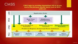 07  برنامه نویسی ARM Cortex M3 M4  CMSIS