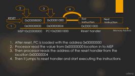 08  برنامه نویسی ARM Cortex M3 M4  Processor Reset Se