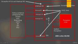 28  برنامه نویسی ARM Cortex M3 M4  NVIC Nested Vecto