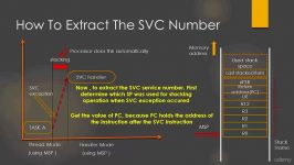 42  برنامه نویسی ARM Cortex M3 M4  سیستم استثنا SVC