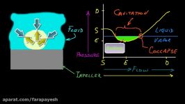 Cavitation Causes and Effects