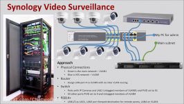 Video Surveillance Setup with Synology