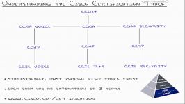 01  Cisco ROUTE  Cisco Certification and Getting the Most from this Series