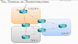 16  IPv4 Redistribution  Controlling Routing Updates