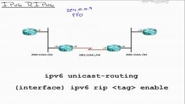 27  IPv6 Routing  Implementing IPv6 Routing and Routing Protocols 2