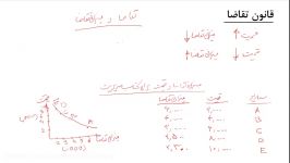 مبانی اقتصاد خرد  ویدیو ۲ قیمت محصولات مرتبط وتقاضا منحنی تقاضا