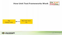 آموزش کامل Unit Testing در سی شارپ