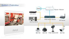 AirLive IP Surveillance Camera for Retail Applications.