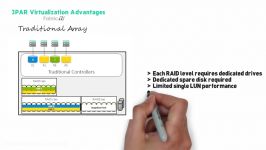 آشنایی معماری HPE 3PAR StoreServ