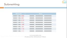 نوتروبیت آموزش مقدماتی IP Address V4 پارت نهم