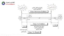 شاخص های قابلیت اطمینان تجهیزات MTBF MTTF MTTR 2