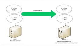 What is Storage Replica in Windows Server 2016