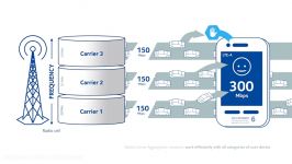 Nokia LTE Advanced Carrier Aggregation