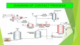 فرآیند تولید اسید سولفوریک به روش تماسی مرسوم