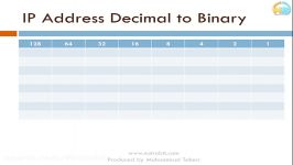 نوتروبیت آموزش مقدماتی IP Address V4 پارت چهارم