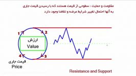 آموزش ورود به موقعیت معاملاتی قسمت هفتم آموزش فارکس