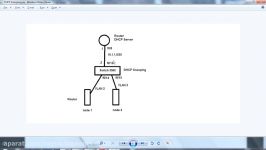 16.2.1 DHCP Snooping Implementation Part1