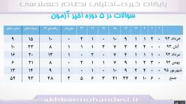 رازهای موفقیت در آزمون نظام مهندسی تاسیسات برقی