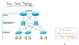 Data Center Network Topology