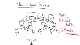 Traffic Load Balance in Data Centers