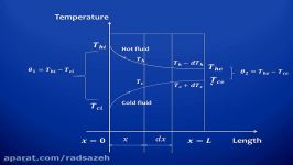 فیلم آموزشی تقاطع دمایی در مبدل حرارتی