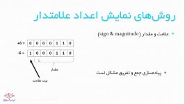 نحوه پیاده سازی محاسبات علامتدار در FPGA