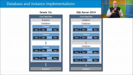 مفاهیم پایه SQL Server 2014 برای مدیران دیتابیس اوراکل