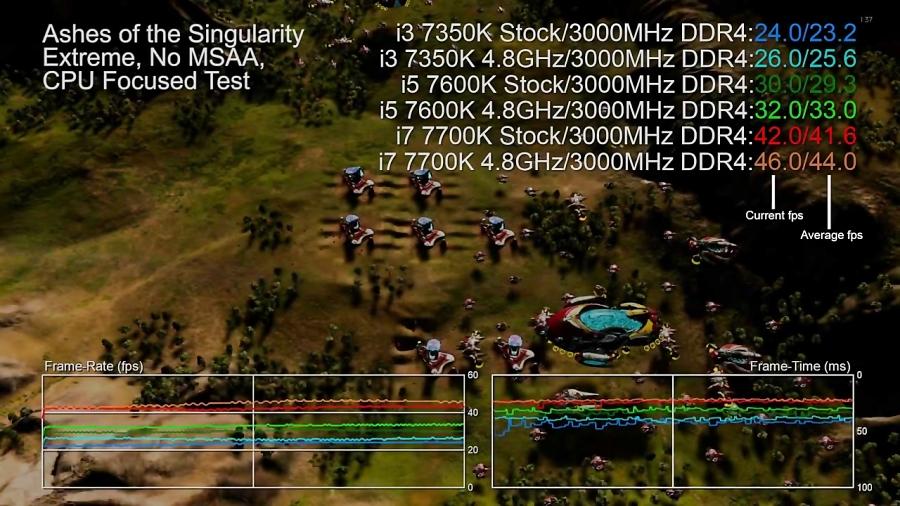 فریم ریت بازی ها Core i3 7350 vs i5 7600K vs i7 7700K