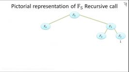 Recursion Algorithm  Fibonacci  step by step guide