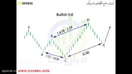 بکارگیری الگوهای هارمونیک در معاملات