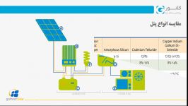 انرژی خورشیدی اولین وبینار شرکت گلنور