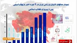 دستاوردهای آسیایی ورزش ایران بعد انقلاب