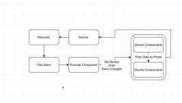 Redux Tutorial #1  React js tutorial  How Redux Works