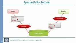 Kafka Tutorial  Schema Evolution Part 1