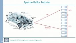 Kafka Tutorial  Exactly once processing