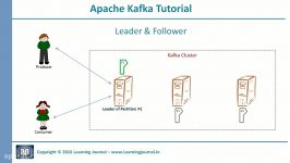 Kafka Tutorial  Fault Tolerance