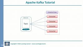 Kafka Tutorial  Consumer Groups