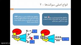 آموزش برنامه نویسی سوکت به زبان #C بخش اول