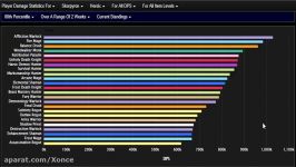 WoW Legion Highest DPS Classes in Nighthold 7.1.5