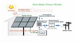 چگونگی تبدل پانل های خورشیدی استفاده انرژی خورشیدی