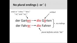 Plural nouns 5 Minute German Grammar