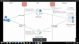 آشنایی REVERSE PROXY مفاهیم EDGE SERVER