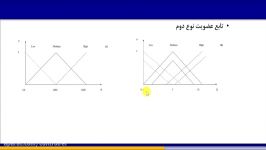 جلسه 7 مقدمه ای بر سیستم های فازی نوع دوم