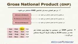 شاخص Gross national product راهنمای سرمایه گذاران